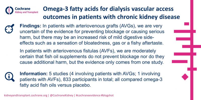Blogshot Omega-3 for dialysis vascular outcomes