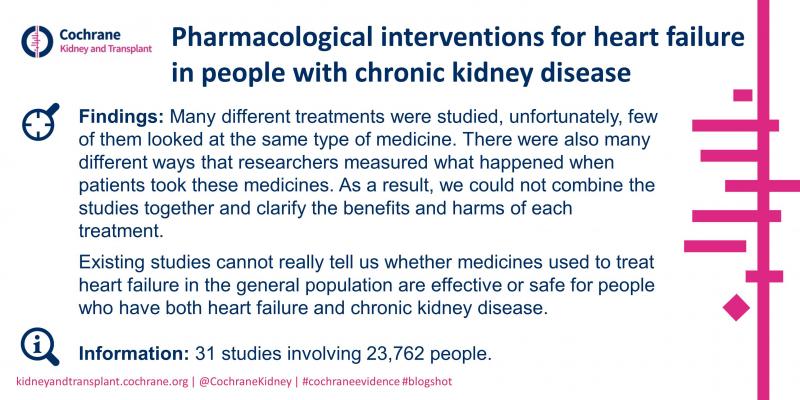 Blogshot Pharmacological interventions for heart failure in CKD